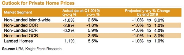 Q12019 Outlook of Private Home Prices