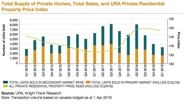 Q12019 Supply of Private Homes and Total Sales