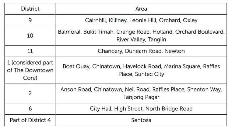 Core Central Region of Singapore CCR